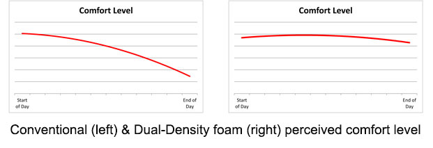 dual-density foam | casino seating | gaming stools